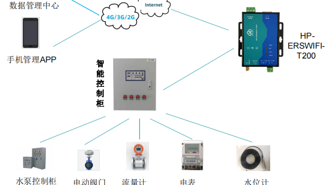 华普物联HP-ERSWIFI-T200关于能源计量管理系统，物联网应用平台，定制系统，数据采集系统，远程监控系统， 信息传输系统，数据监管系统