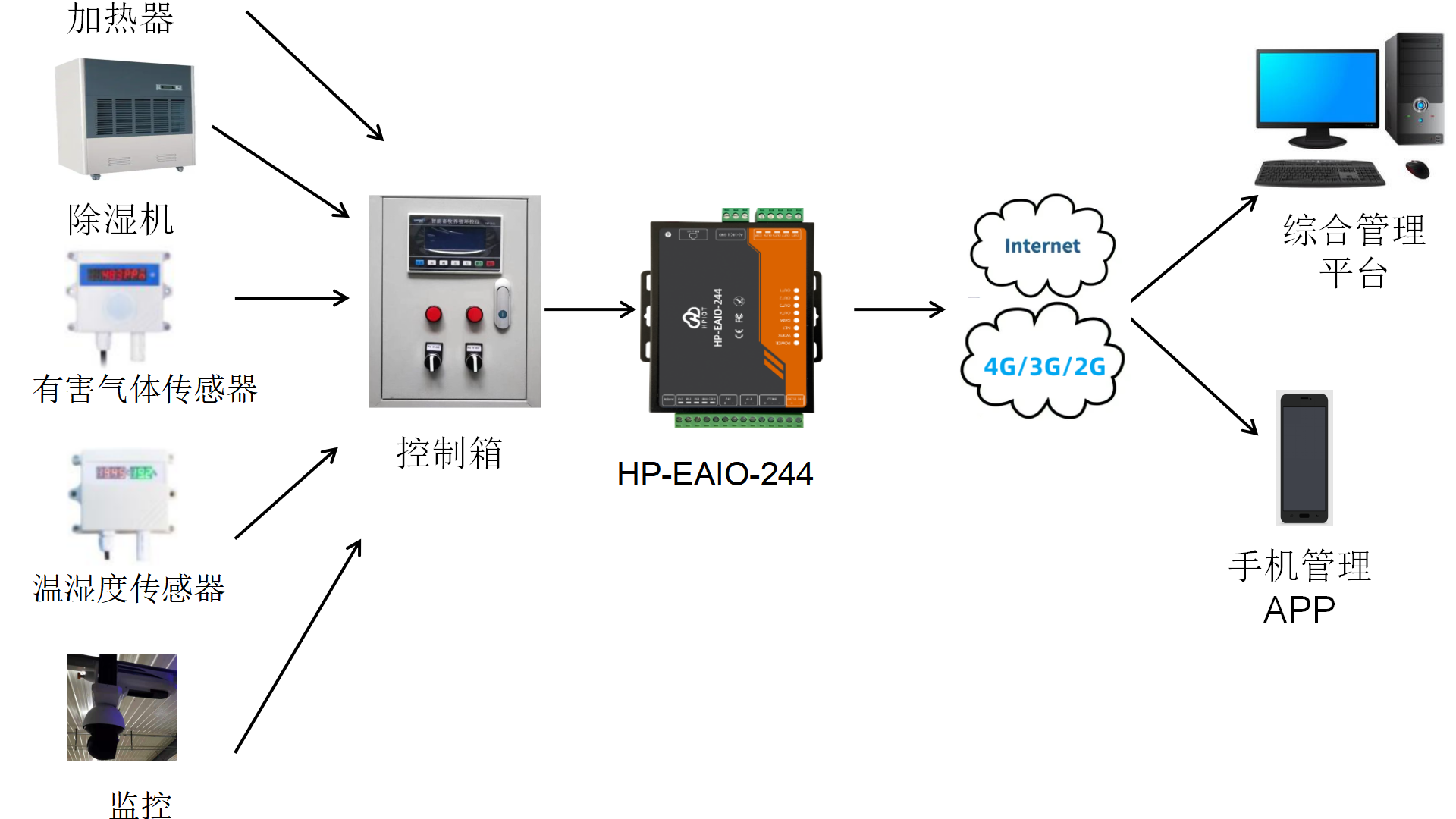 华普物联EAIO版本4路网络IO控制器 HP-EAIO-244关于智慧畜牧养殖应用场景解决方案