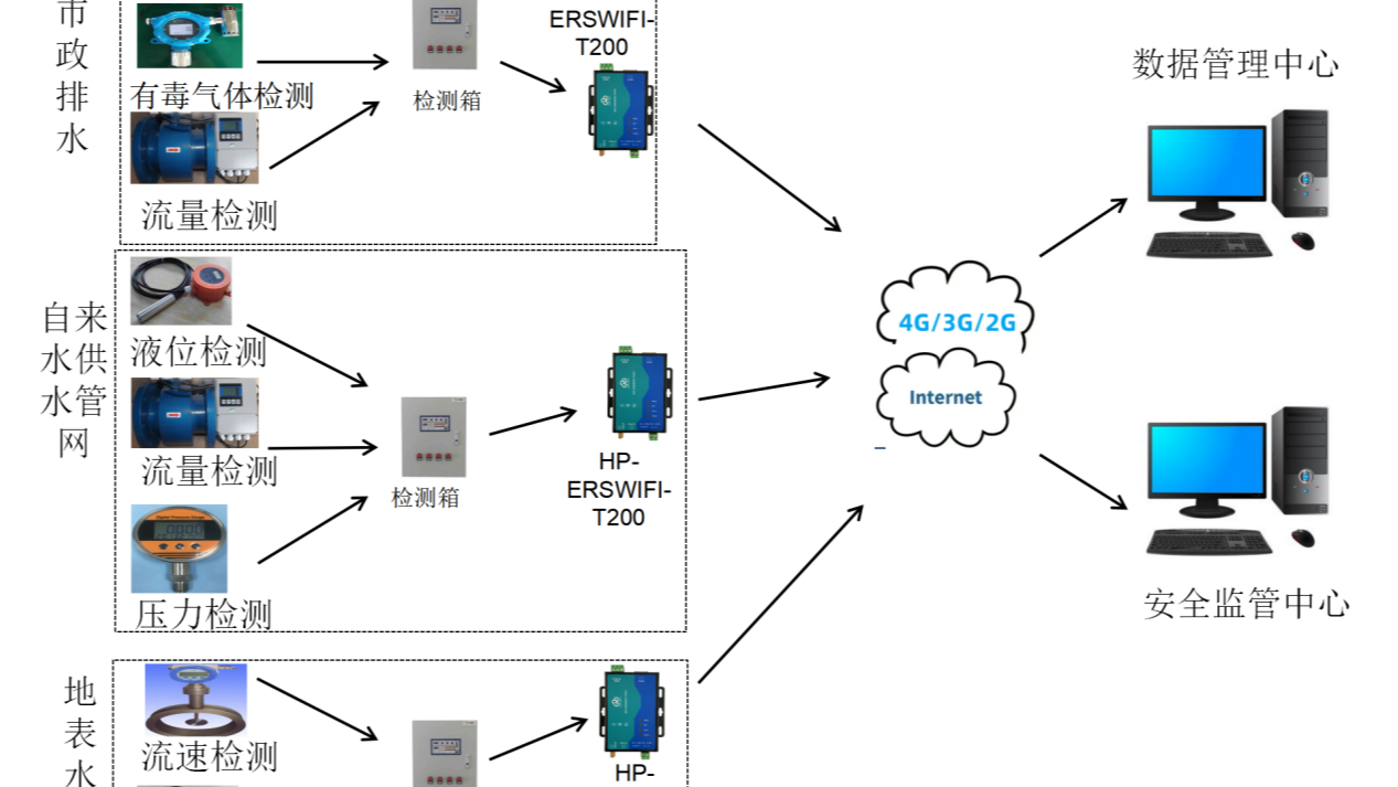 华普物联WIFI串口服务器HP-ERSWIFI-T200关于智能水务解决方案