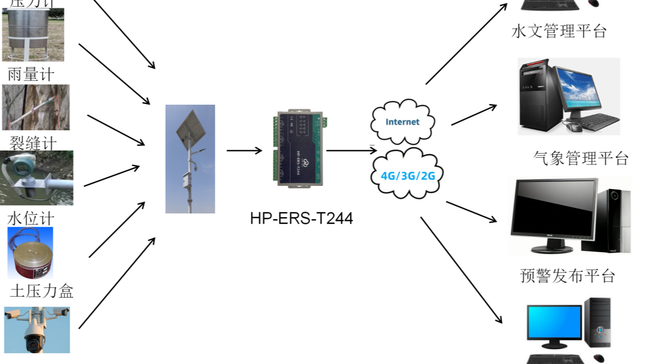 华普物联四串口服务器 HP-ERS-T244关于山洪地质灾害监测预警方案