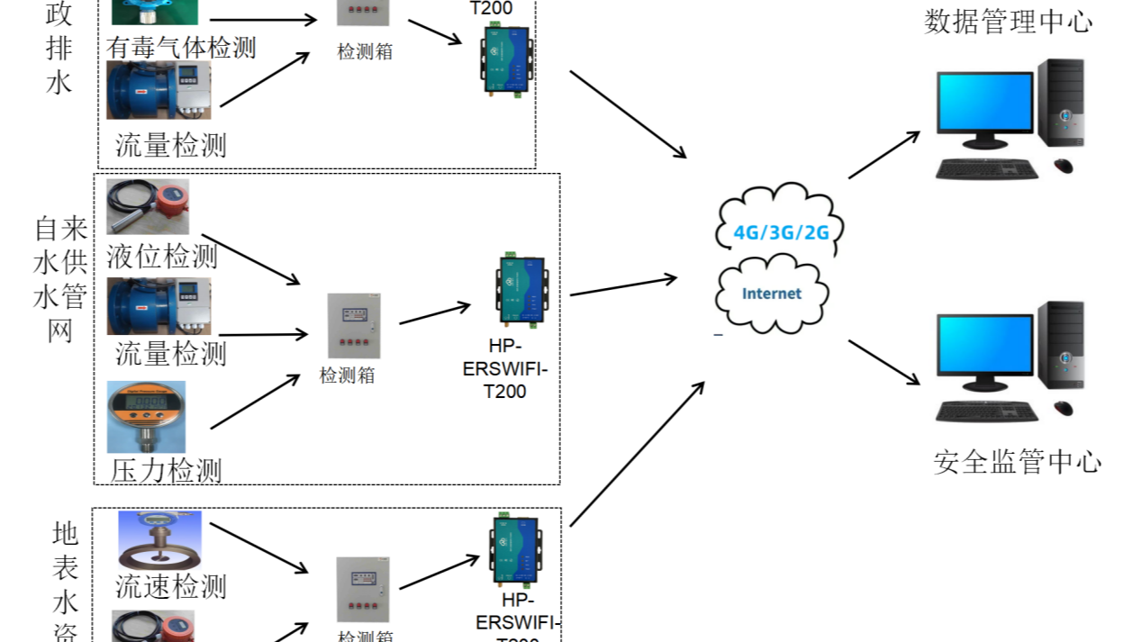 华普物联WIFI串口服务器HP-ERSWIFI-T200关于智能水务解决方案