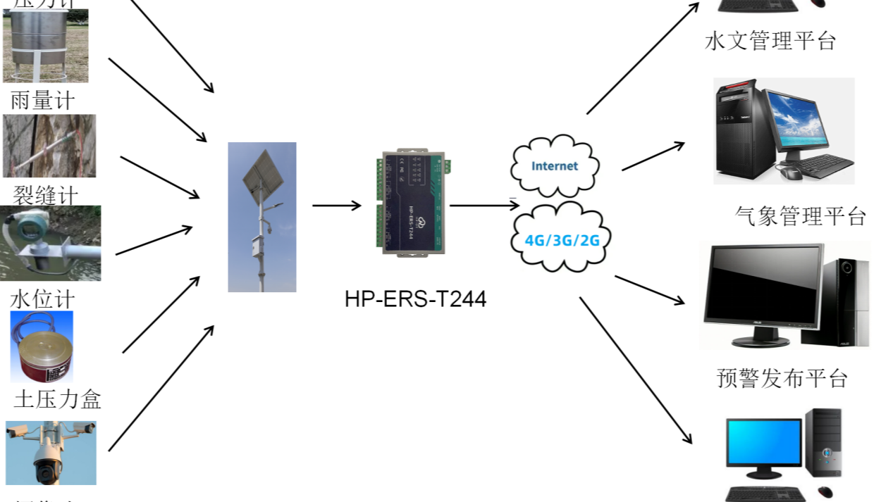 华普物联四串口服务器 HP-ERS-T244关于山洪地质灾害监测预警方案