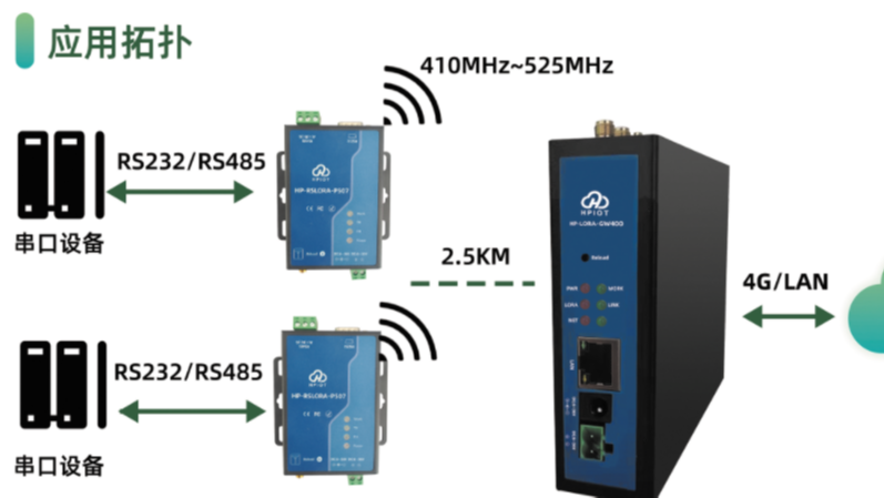 华普物联HP-LORA-GW400  4G/以太网LORA网关