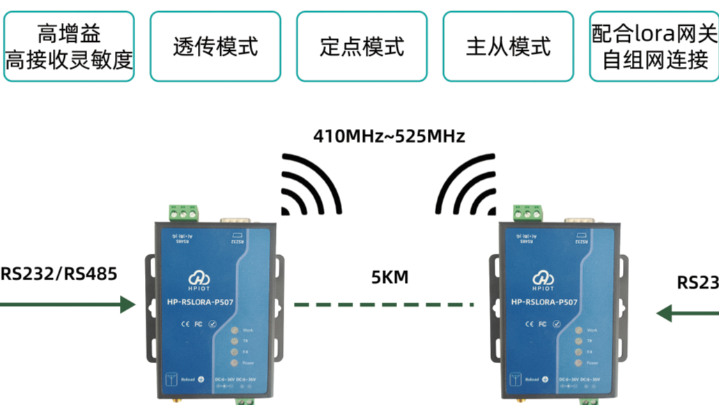 华普物联HP-RSLORA-P507  RS232/RS485串口LORA数传终端