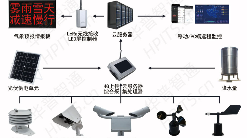 华普智通气象情报板 道路气象监测系统
