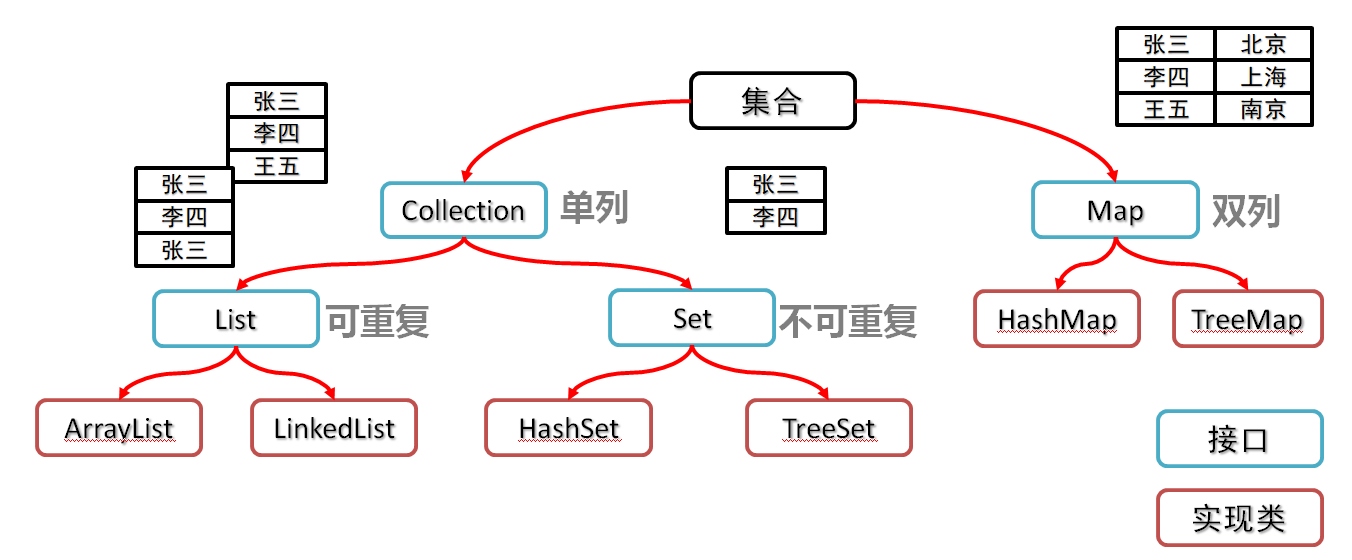 集合类体系结构