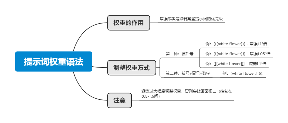 提示词权重语法.png