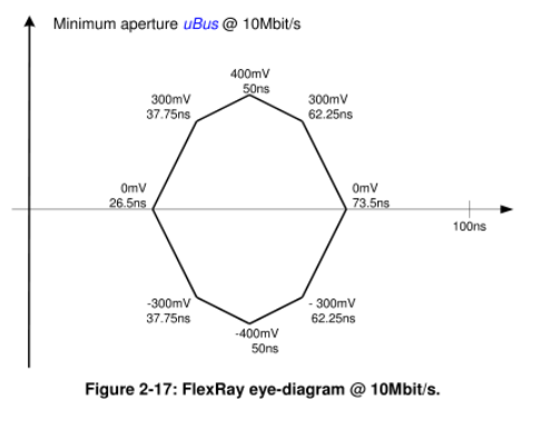 Flexray基础介绍与应用理解