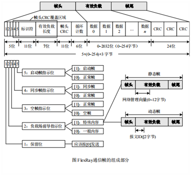 Flexray基础介绍与应用理解