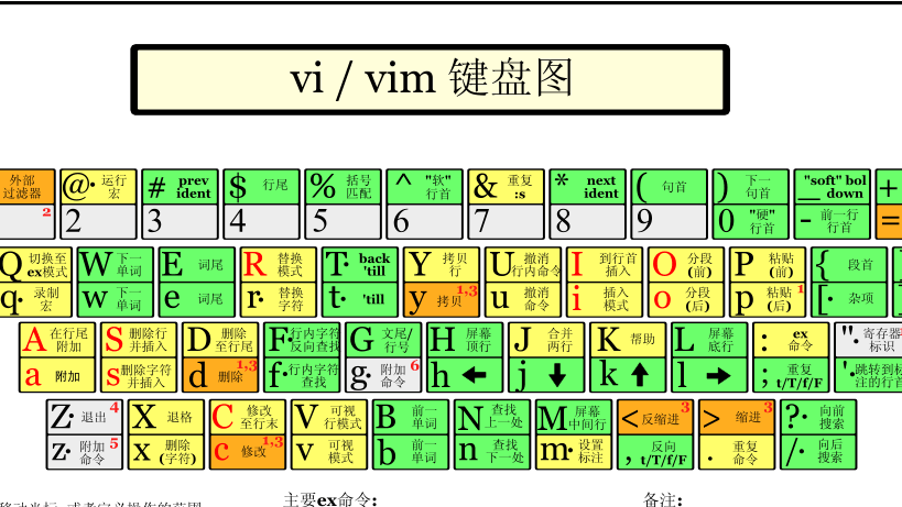 VIM编辑器快速入门示意图