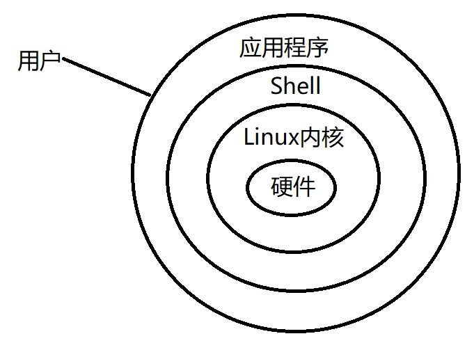 第9章 shell编程