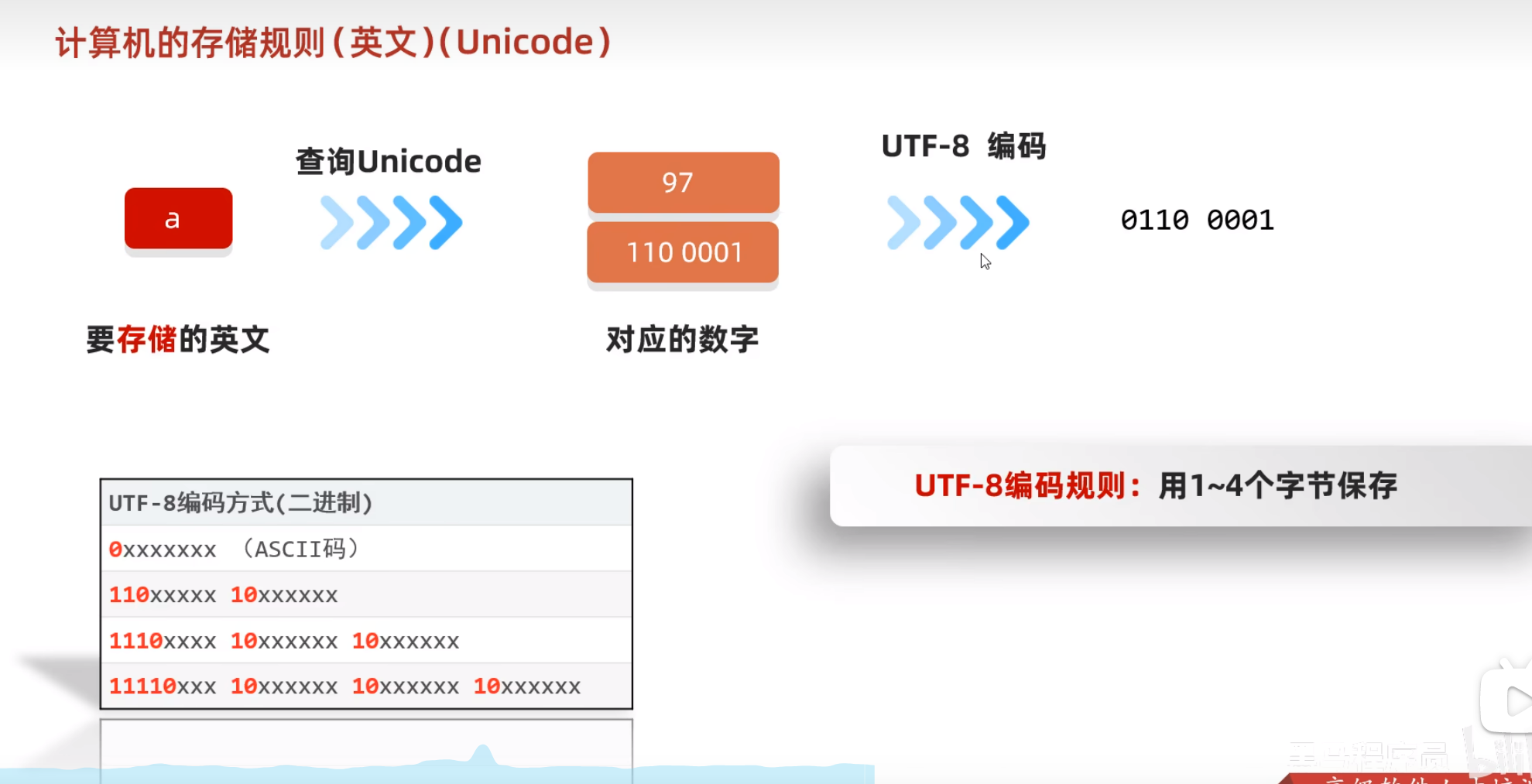 字符集和字符编码_java使用的字符集编码「建议收藏」