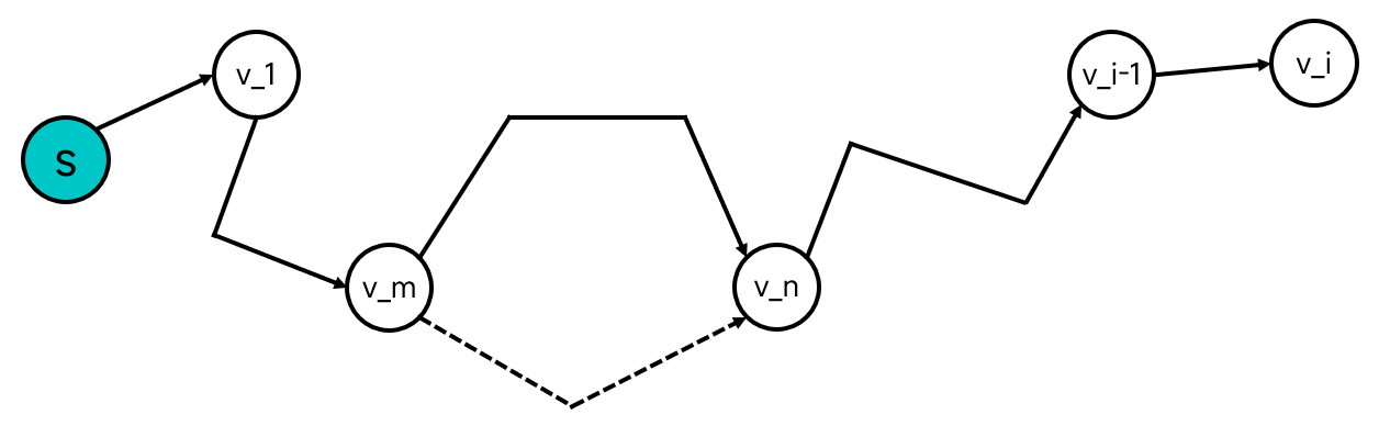 Dijkstra算法详解（朴素算法+堆优化）