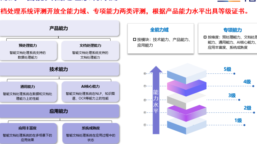 通用能力及AI核心能力表现优异！合合信息智能文档处理系统（IDP）高评级通过中国信通院评估