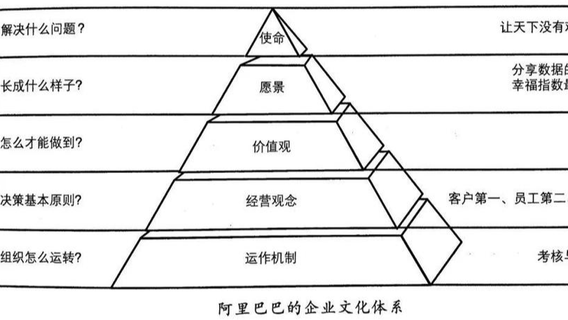 阿里三板斧管理