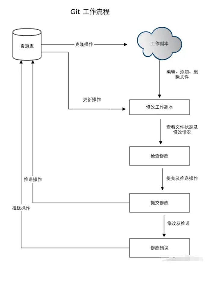 Git最全内容整理，这一篇就够了