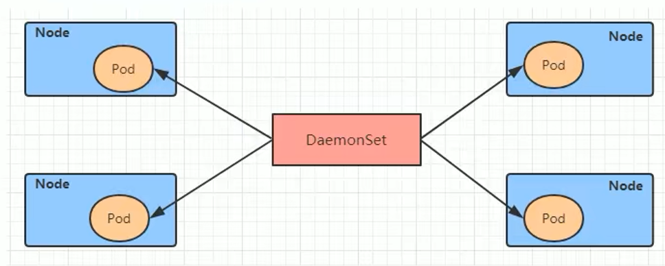 25、k8s-pod的控制器-第四种-DaemonSet（DS）-有几个node就自动创建几个pod