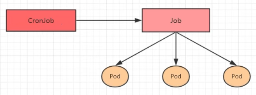 27、k8s-pod的控制器-第六种-CronJob（CJ）-定时执行Job任务（控制job控制器）