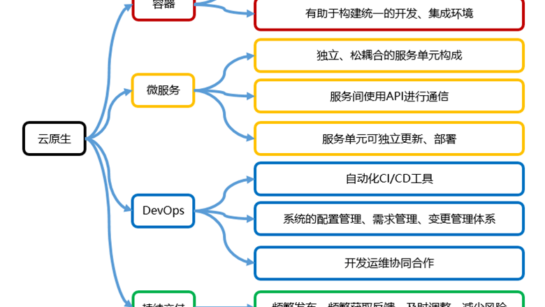 通过持续交付提升发布效率