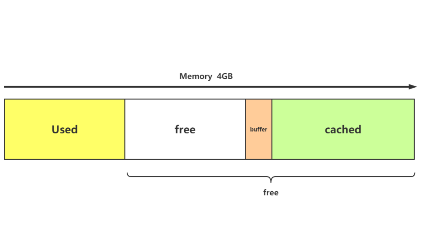 Linux buffer/cache