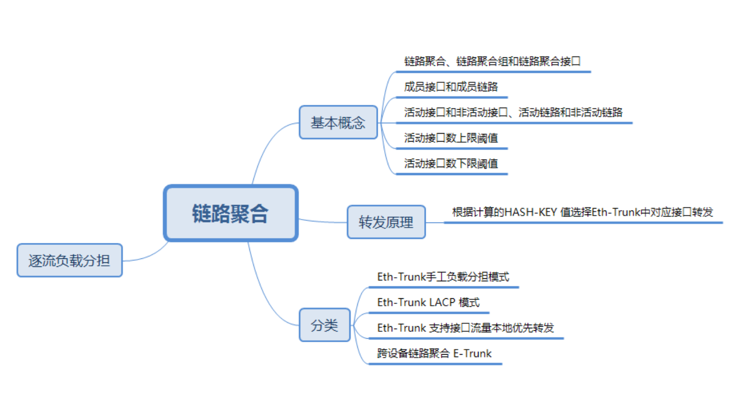 网卡聚合链路