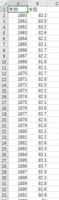 用Python语言进行时间序列ARIMA模型分析