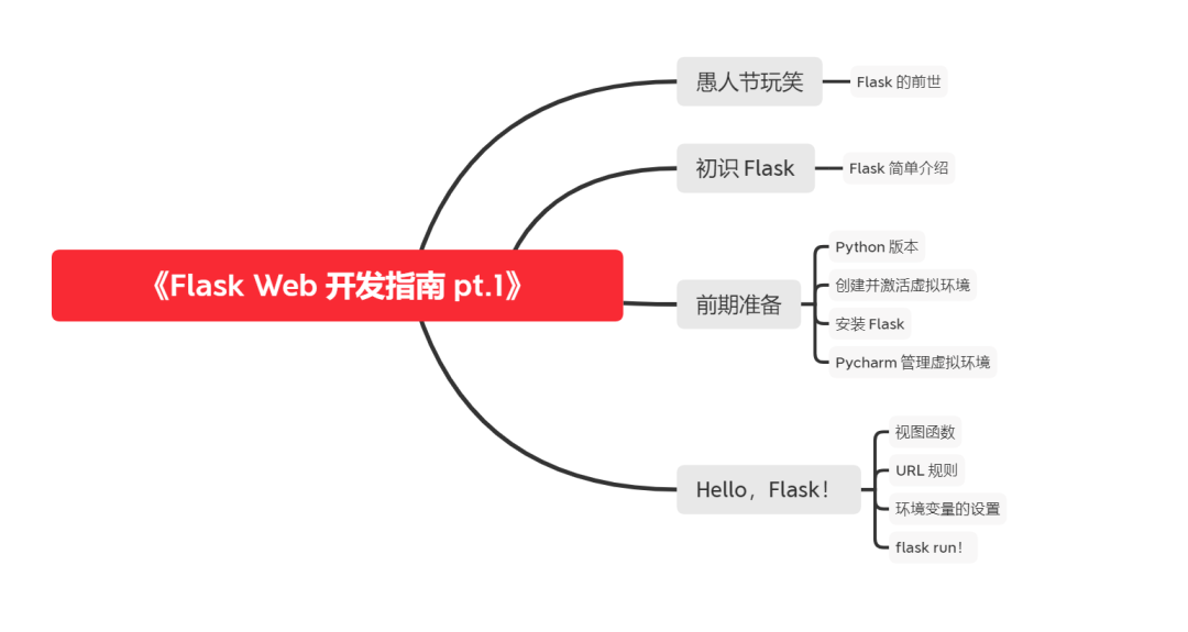 《Flask Web 开发指南 pt.1》