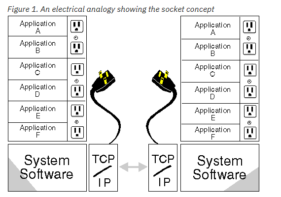 socket 到底是个啥