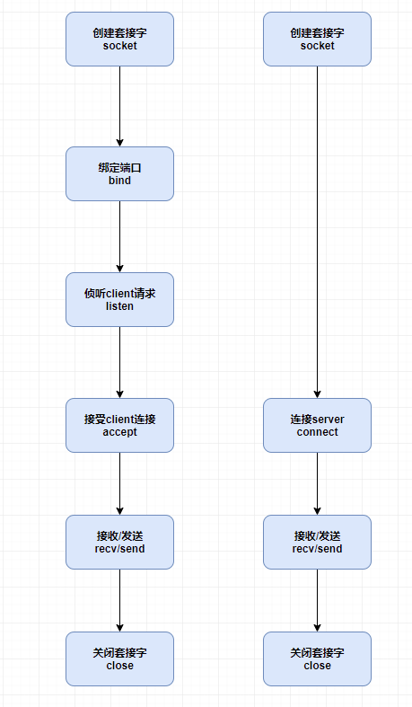 socket 到底是个啥