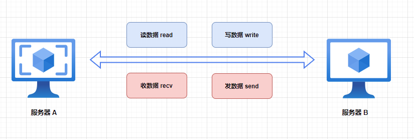 socket 到底是个啥