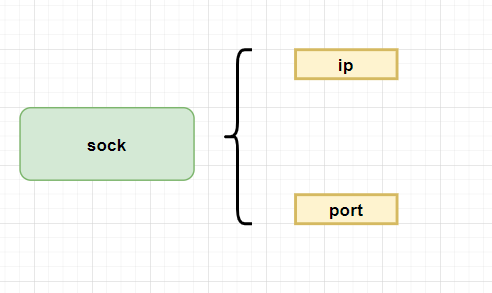 socket 到底是个啥