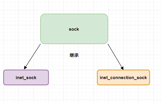 socket 到底是个啥