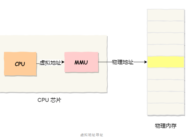 Linux 内存管理 pt.1