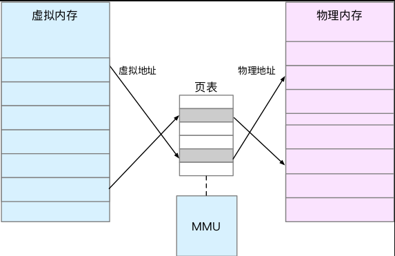 Linux 内存管理 pt.1