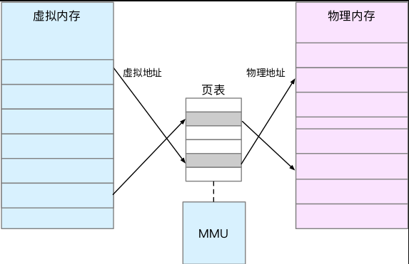 Linux 内存管理 pt.2