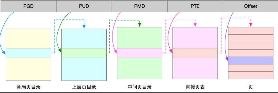 Linux 内存管理 pt.2