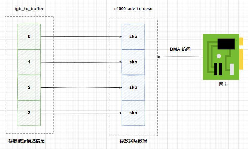 Linux 网络发包流程