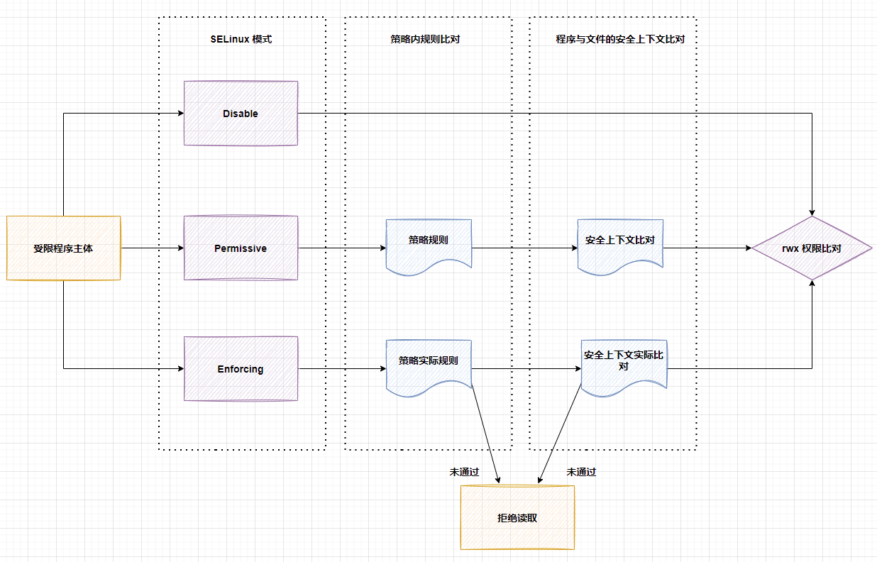 SELinux 入门 pt.2-小白菜博客