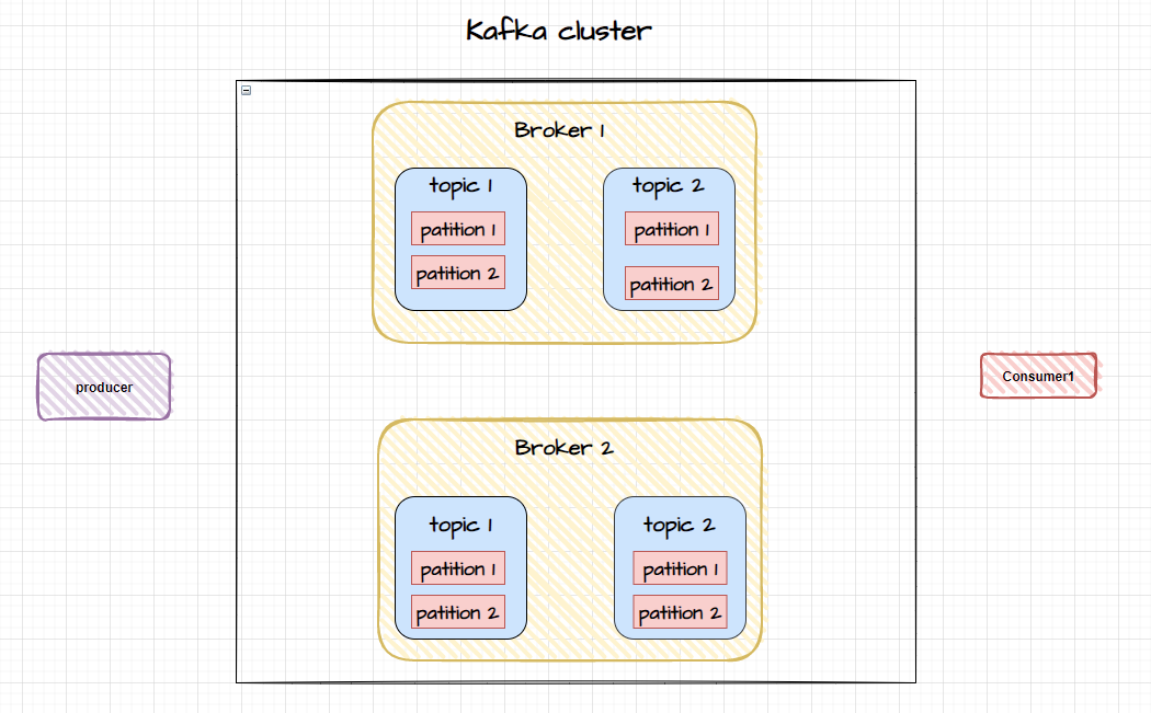 Kafka 集群如何实现数据同步？-小白菜博客