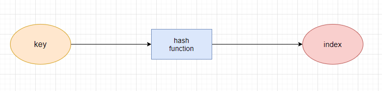 Python 哈希表的实现——字典