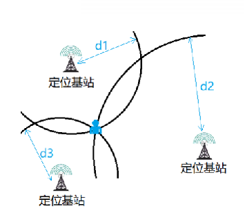 常见无线电定位方案