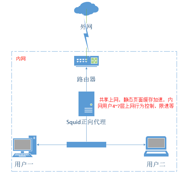 CentOS搭建squid正向代理