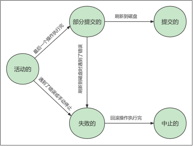 MySQL的InnoDB引擎的事务