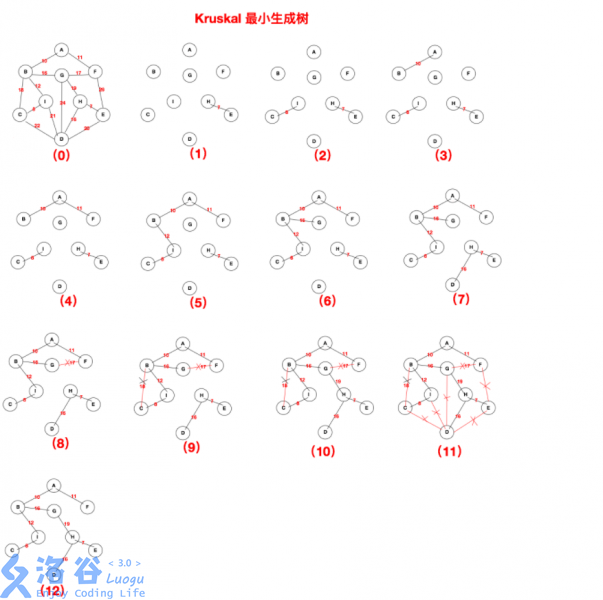 最小生成树学习笔记