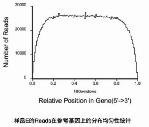 RNA-seq测序方法及数据分析 - 小高不高 - 博客园