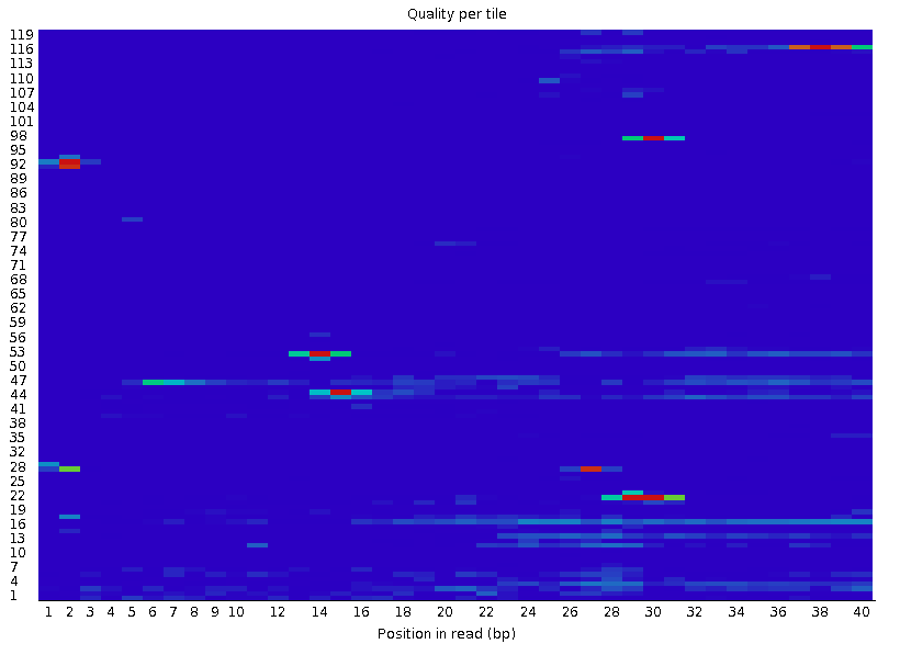 Per Tile Sequence Quality