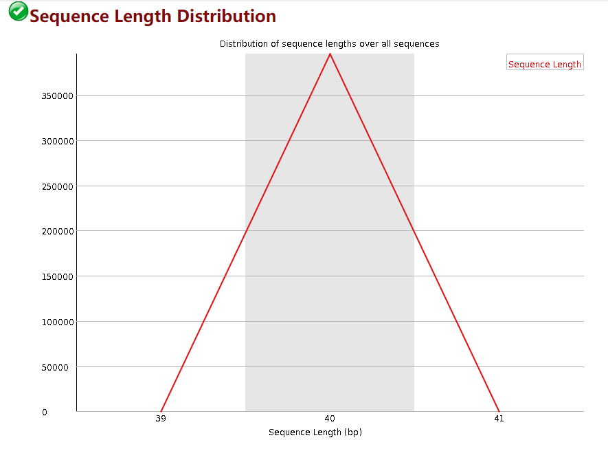 Sequence Length Distribution