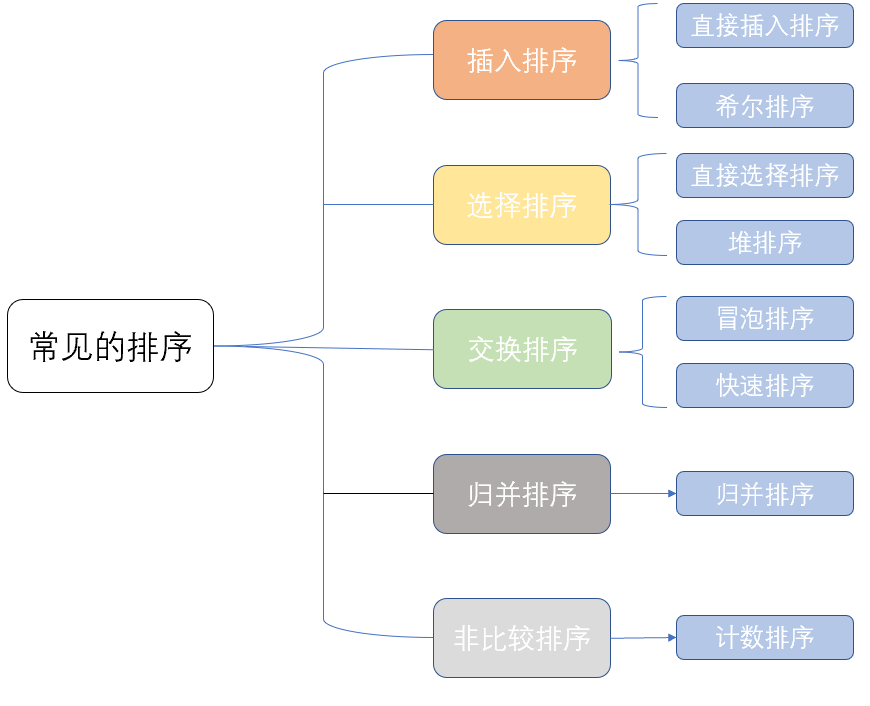 数据结构高阶–八大排序汇总