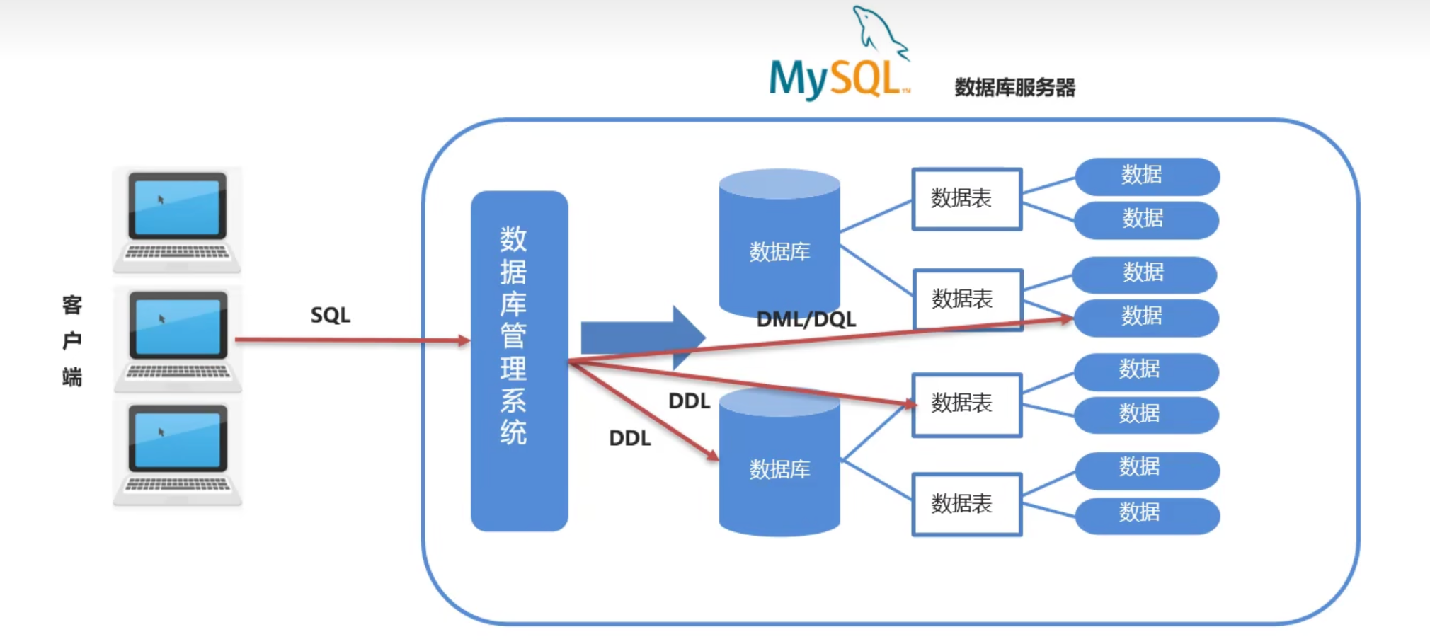 【MySQL】SQL通用语法、SQL分类、约束、数据库设计、多表查询、事务