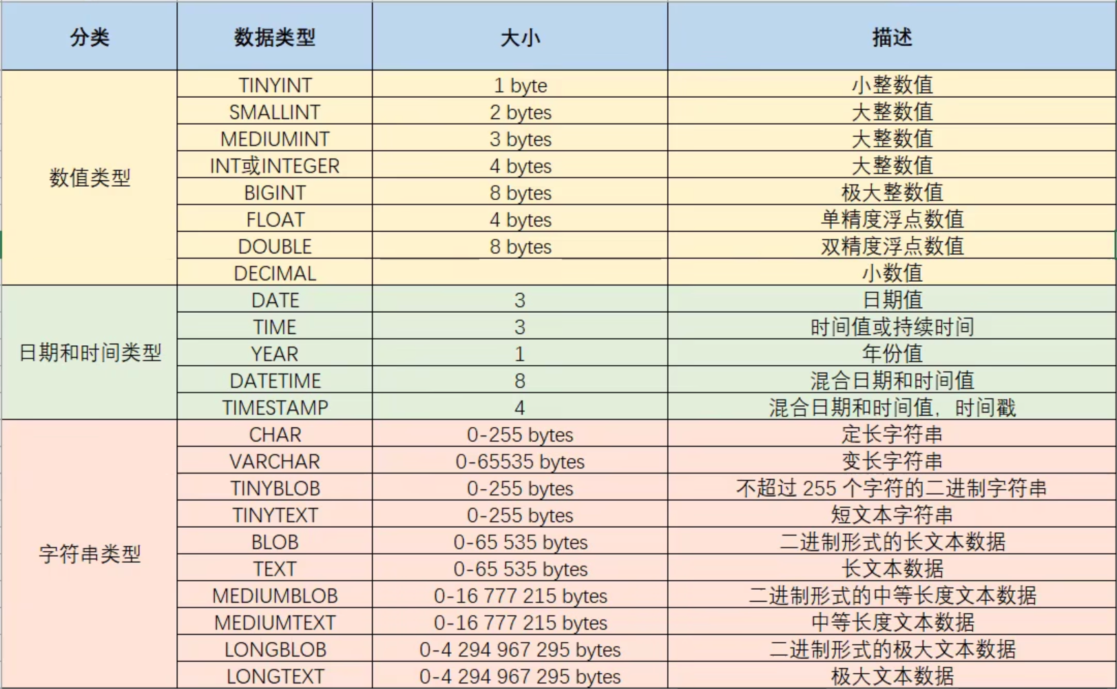 【MySQL】SQL通用语法、SQL分类、约束、数据库设计、多表查询、事务